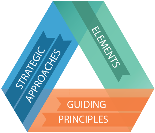 Strategic Approaches, Elements, Guiding Principles